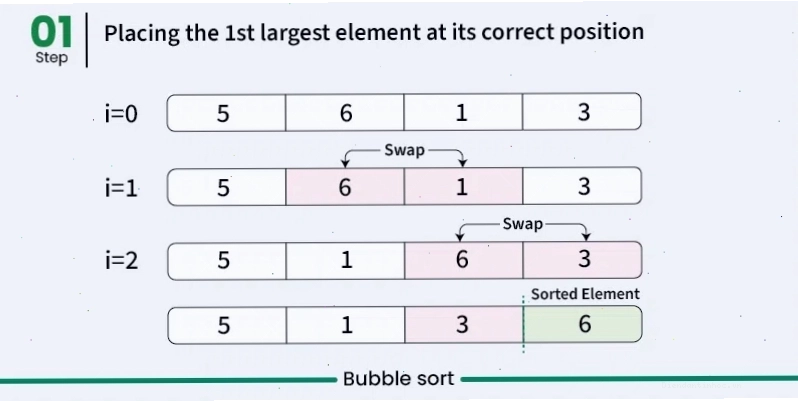 Minh họa lượt duyệt đầu tiên của Bubble Sort