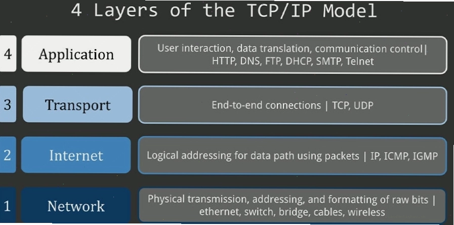 Minh họa mô hình TCP IP