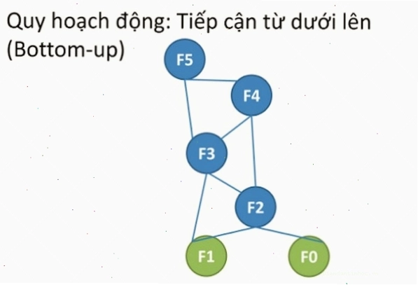 Minh họa phương pháp quy hoạch động từ dưới lên