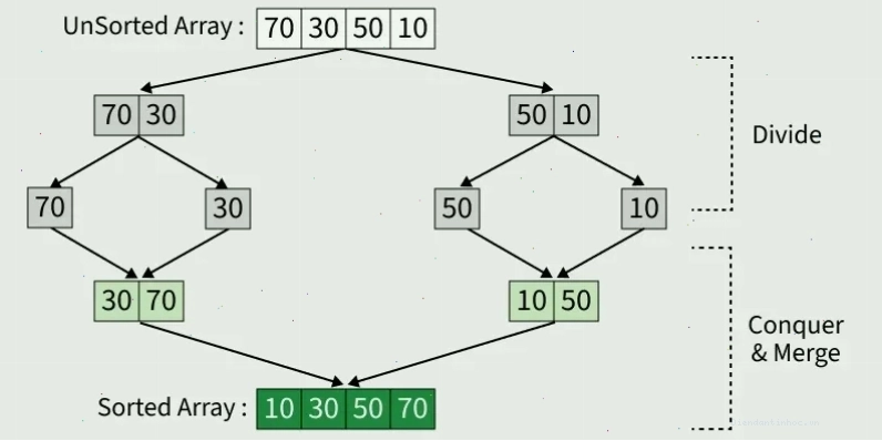 Minh họa quá trình chia mảng của Merge Sort