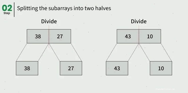 Minh họa quá trình sắp xếp của Merge Sort