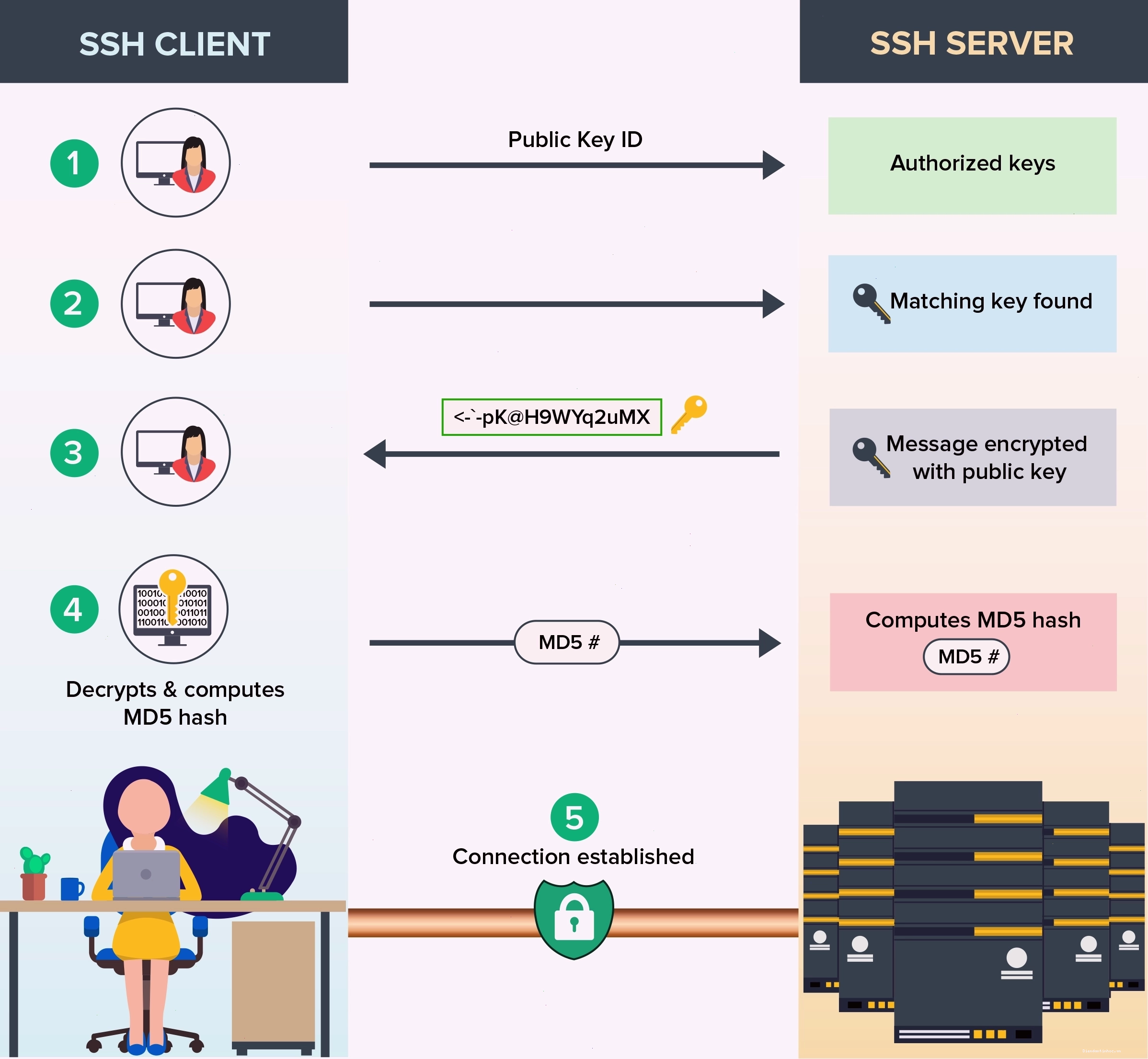 Minh họa quá trình tạo cặp khóa SSH Keygen
