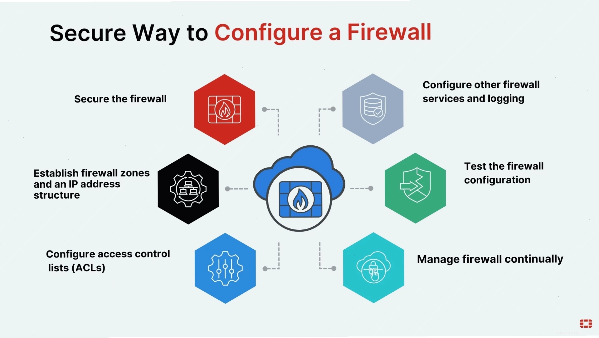 Minh họa quy trình cấu hình firewall an toàn theo từng bước