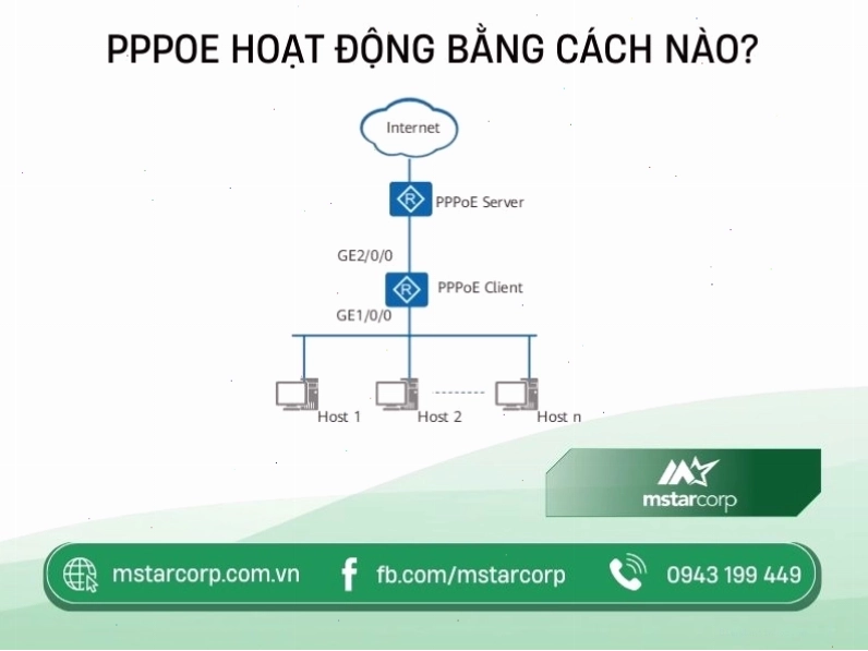 Minh họa quy trình hoạt động của giao thức PPPoE