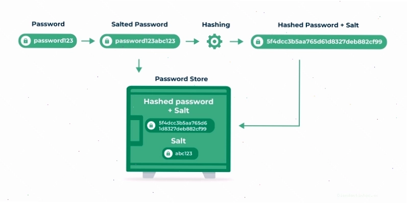 Minh họa quy trình hoạt động của password salting trong bảo mật