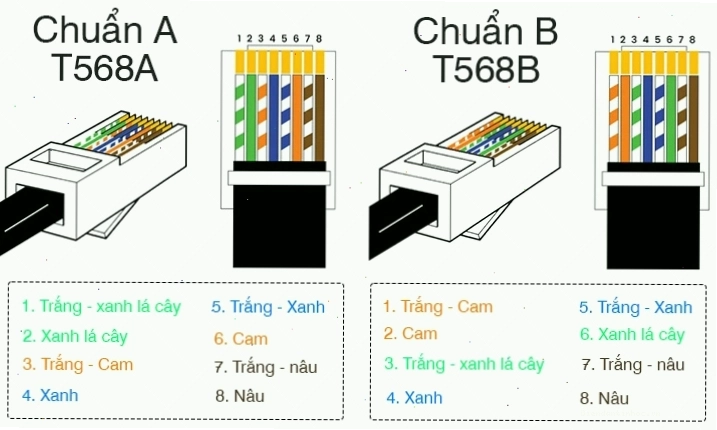 Minh họa sự khác biệt giữa chuẩn bấm dây mạng A và B về vị trí các cặp dây màu