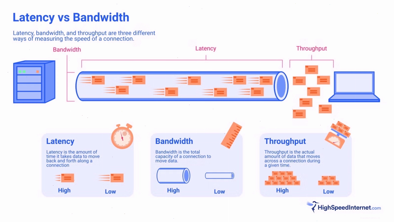 Minh họa sự khác biệt giữa Latency, Bandwidth và Throughput trong mạng máy tính