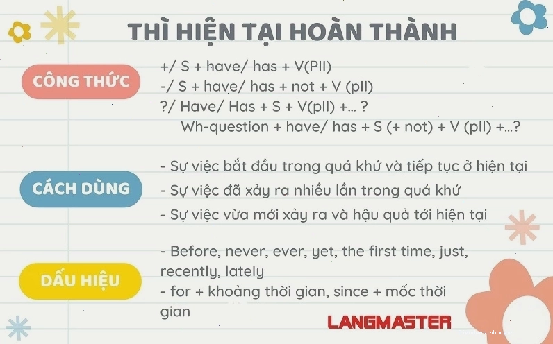 Minh họa thì hiện tại hoàn thành trong tiếng Anh