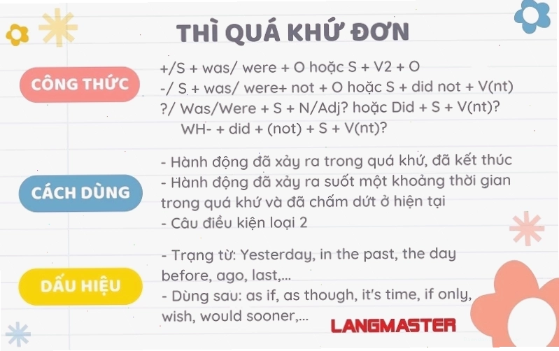 minh họa thì quá khứ đơn trong tiếng Anh