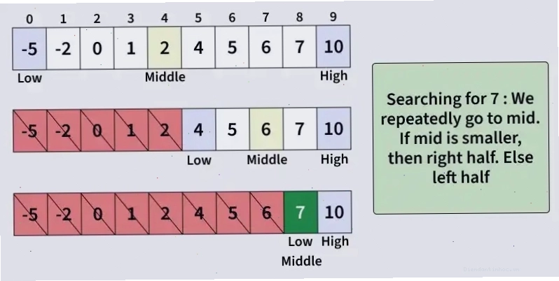 Minh họa thuật toán Binary Search chia không gian tìm kiếm