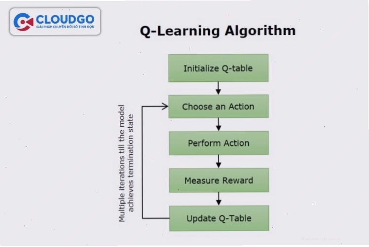 Minh họa thuật toán Q-Learning