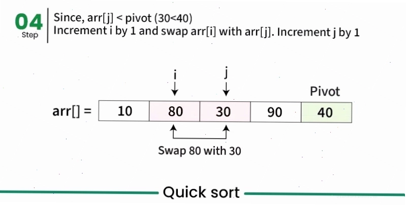 Minh họa trực quan về cách Quick Sort phân chia mảng