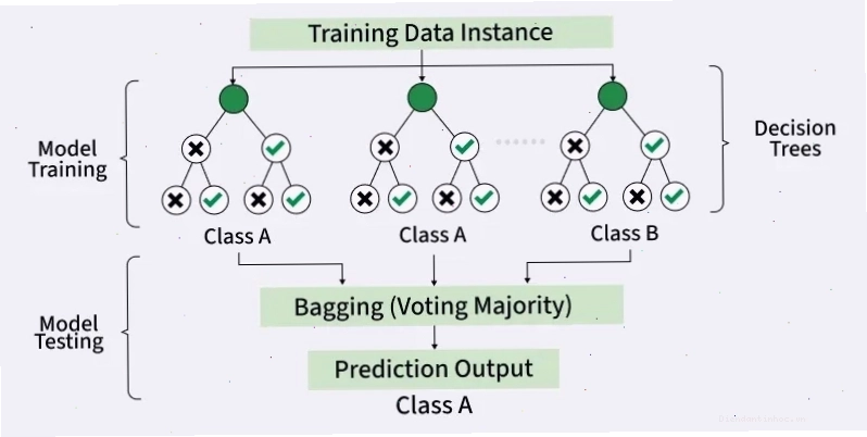 Minh họa ứng dụng của Random Forest trong phân loại và hồi quy