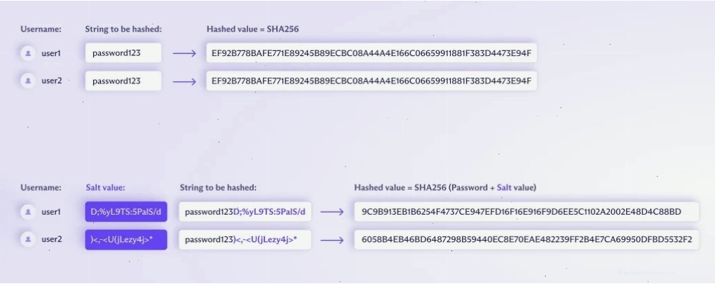 Minh họa về kỹ thuật password salting