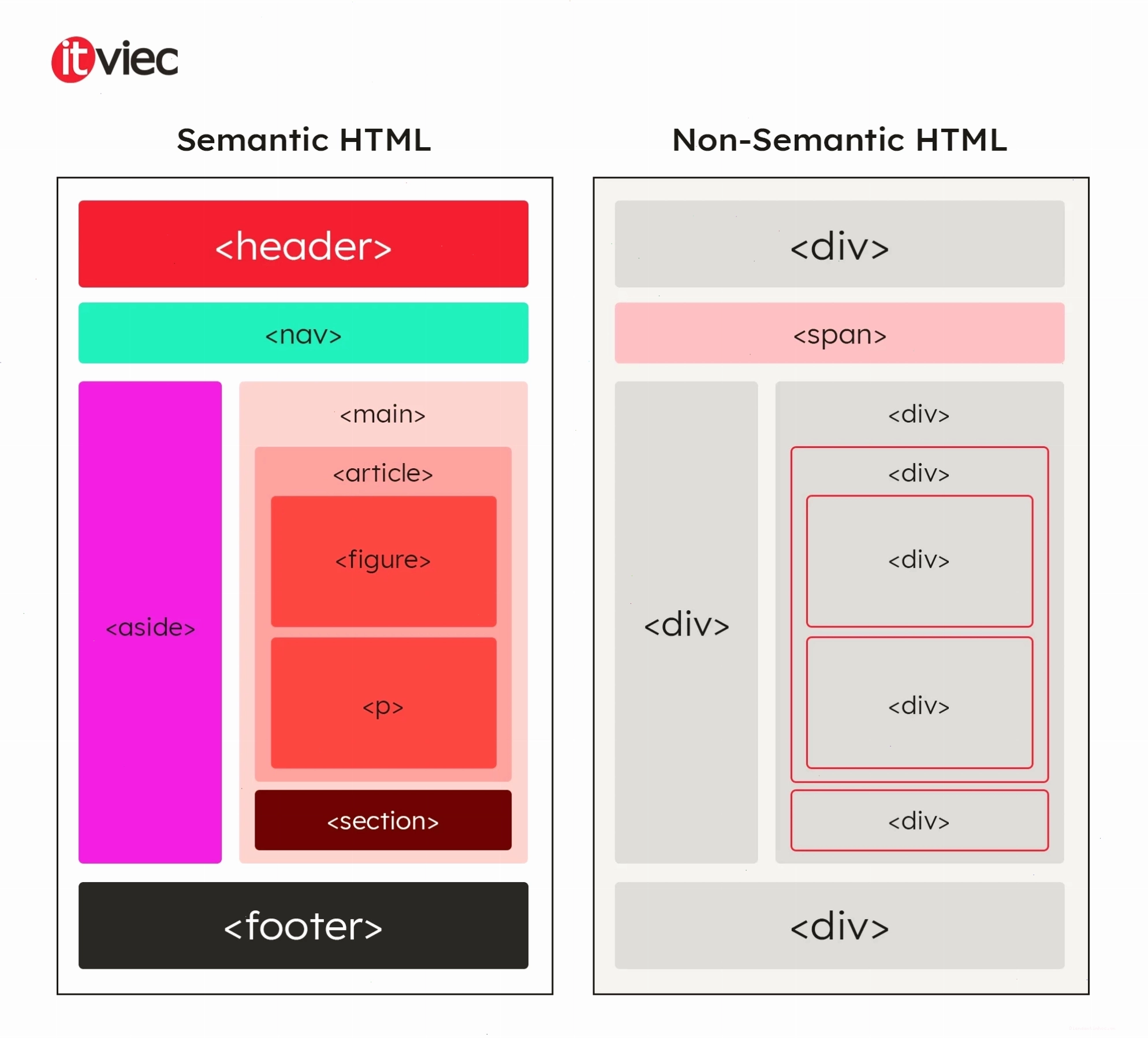 Minh họa về Semantic HTML