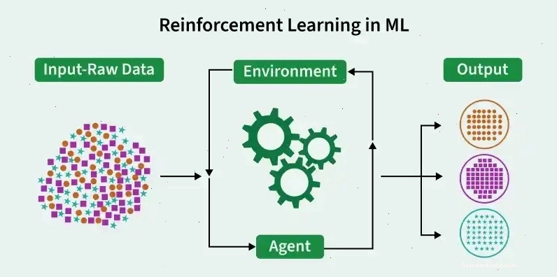 Minh họa vòng lặp tương tác trong Reinforcement Learning