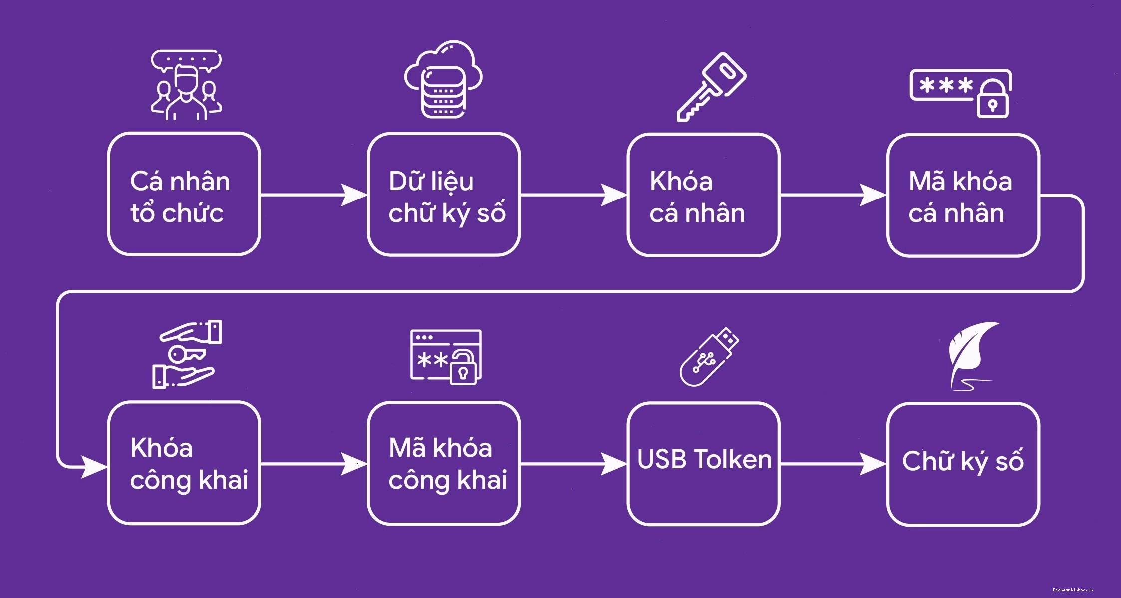Mô hình hoạt động của chữ ký số với các thành phần khóa bí mật và khóa công khai