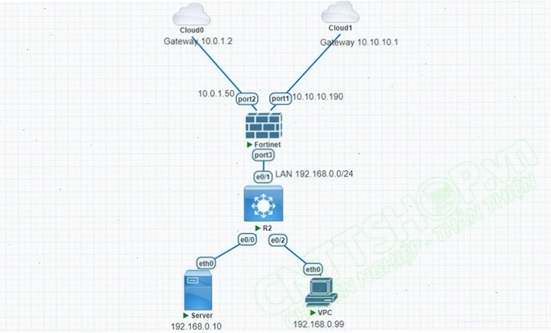 Mô hình kết nối mạng với SD-WAN