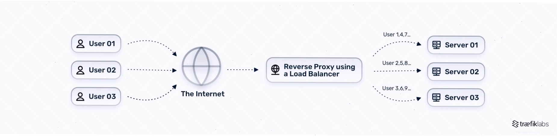 Mô hình Reverse Proxy với Round Robin Load Balancing