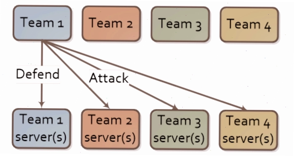 Mô hình Tấn công và Phòng thủ trong CTF