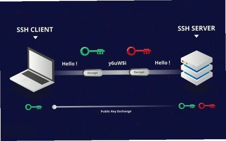 Mô tả cách thức mã hóa theo phương thức Asymmetric Encryption trong SSH