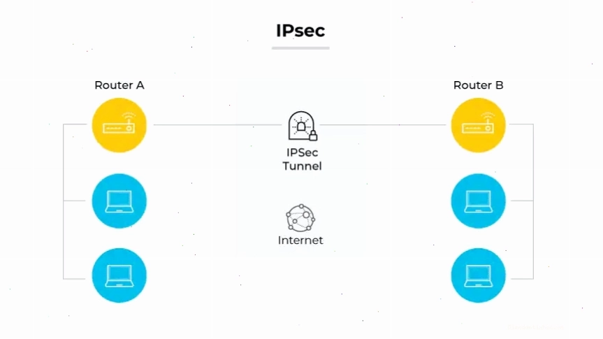 Mô tả hoạt động của giao thức IPsec giữa các router và máy tính