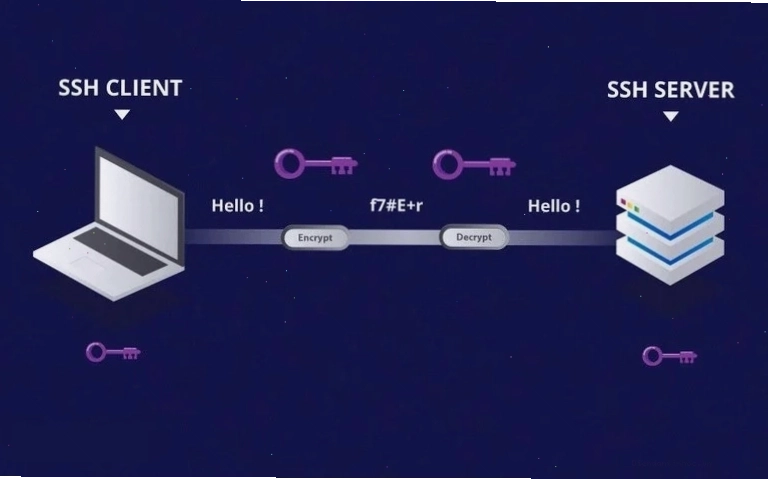Mô tả quá trình mã hóa theo phương thức Symmetric Encryption trong SSH