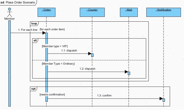 Một ví dụ phức tạp hơn của Sequence Diagram