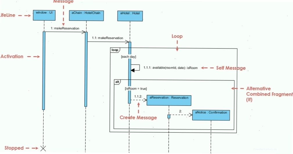 Một ví dụ Sequence Diagram đơn giản