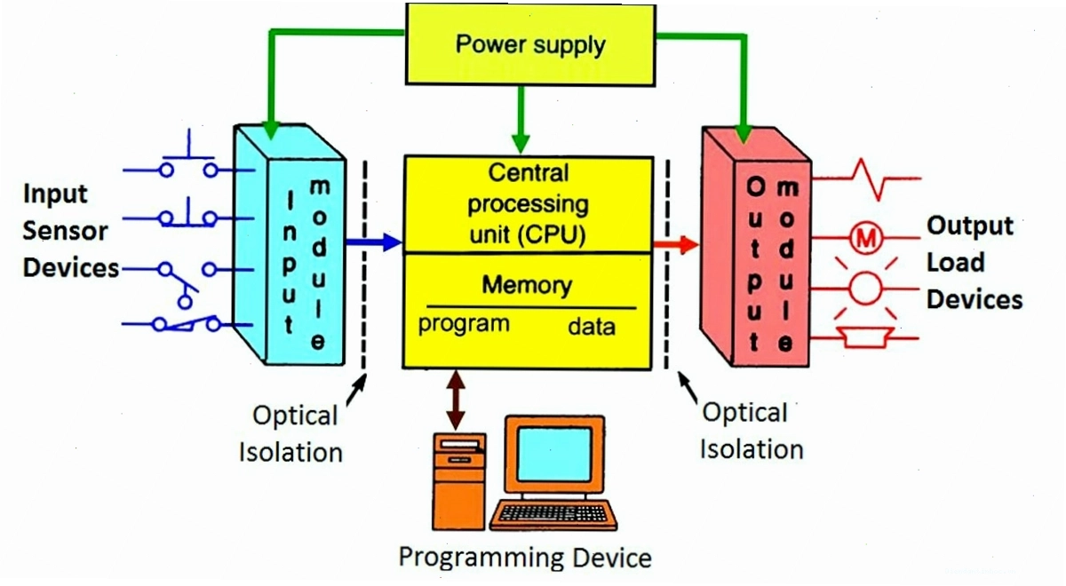 Nguyên lý hoạt động của PLC trong hệ thống thang máy