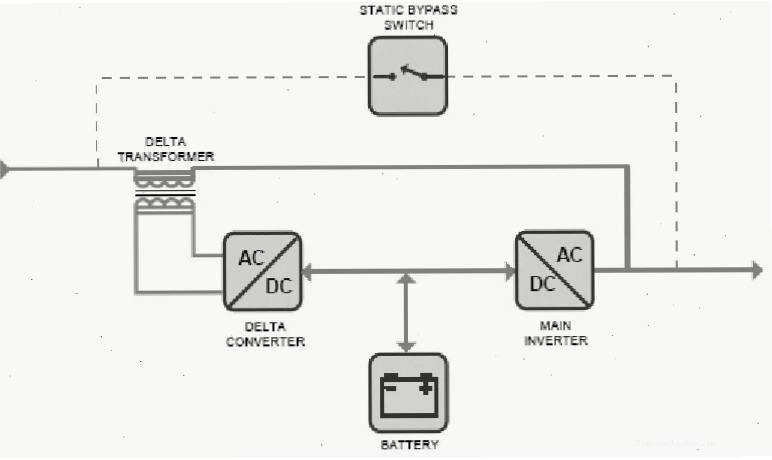 Nguyên lý hoạt động của UPS Delta Conversion Online