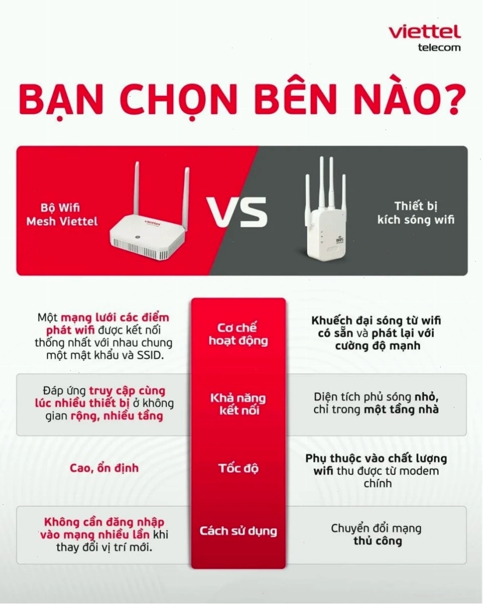 Nhiều người dùng đã chọn Mesh WiFi thay vì Repeater WiFi