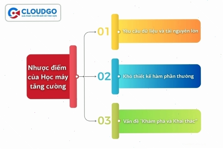 Nhược điểm và thách thức của Reinforcement Learning