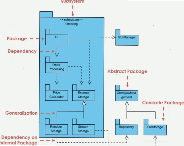 Package Diagram cho hệ thống đặt hàng