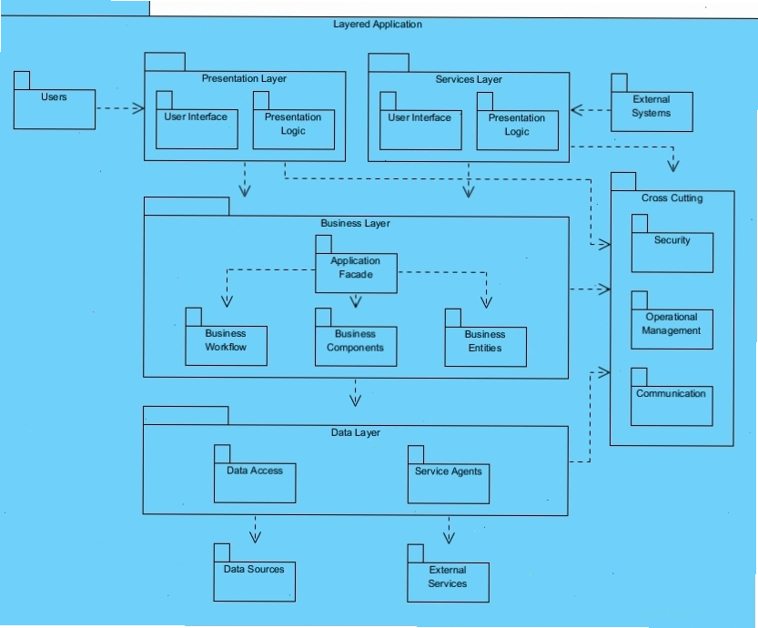 Package Diagram cho ứng dụng đa lớp