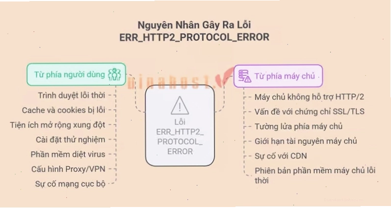 Phân tích các nguyên nhân gây lỗi ERR_HTTP2_PROTOCOL_ERROR