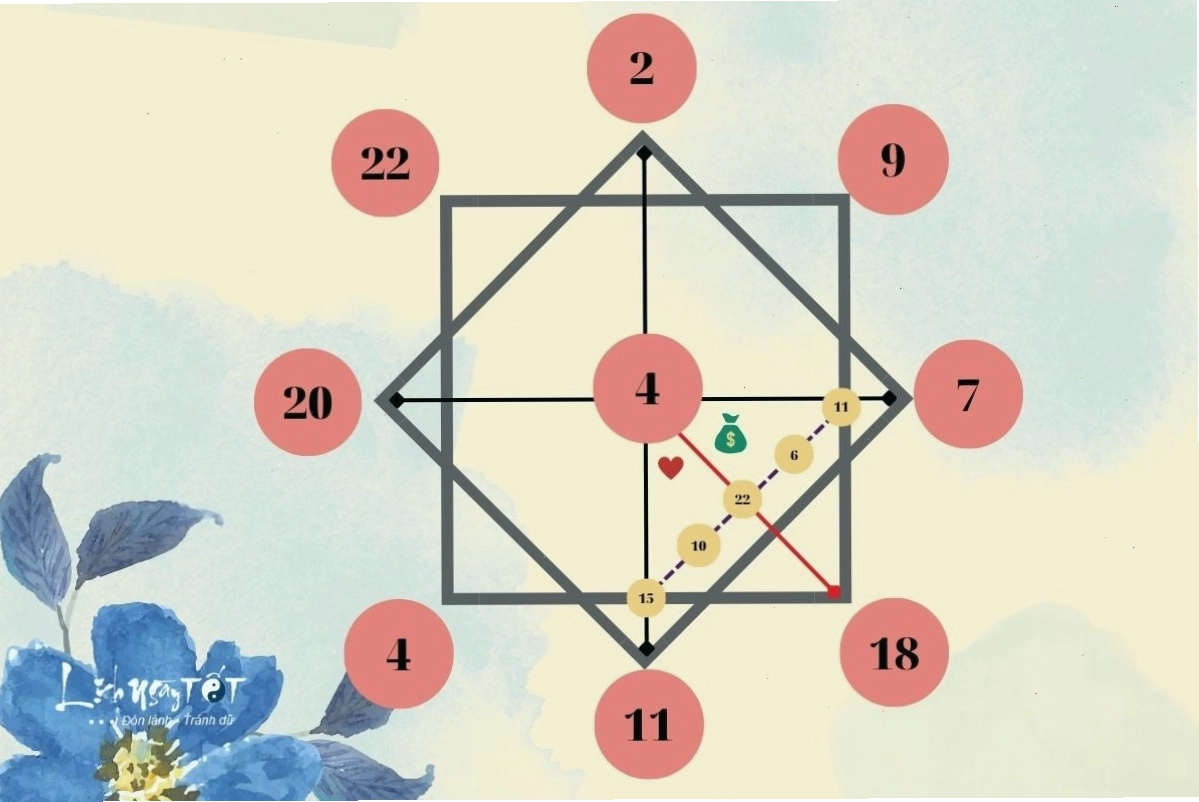 Phân tích đường tình duyên và tài chính trong Matrix Destiny Chart