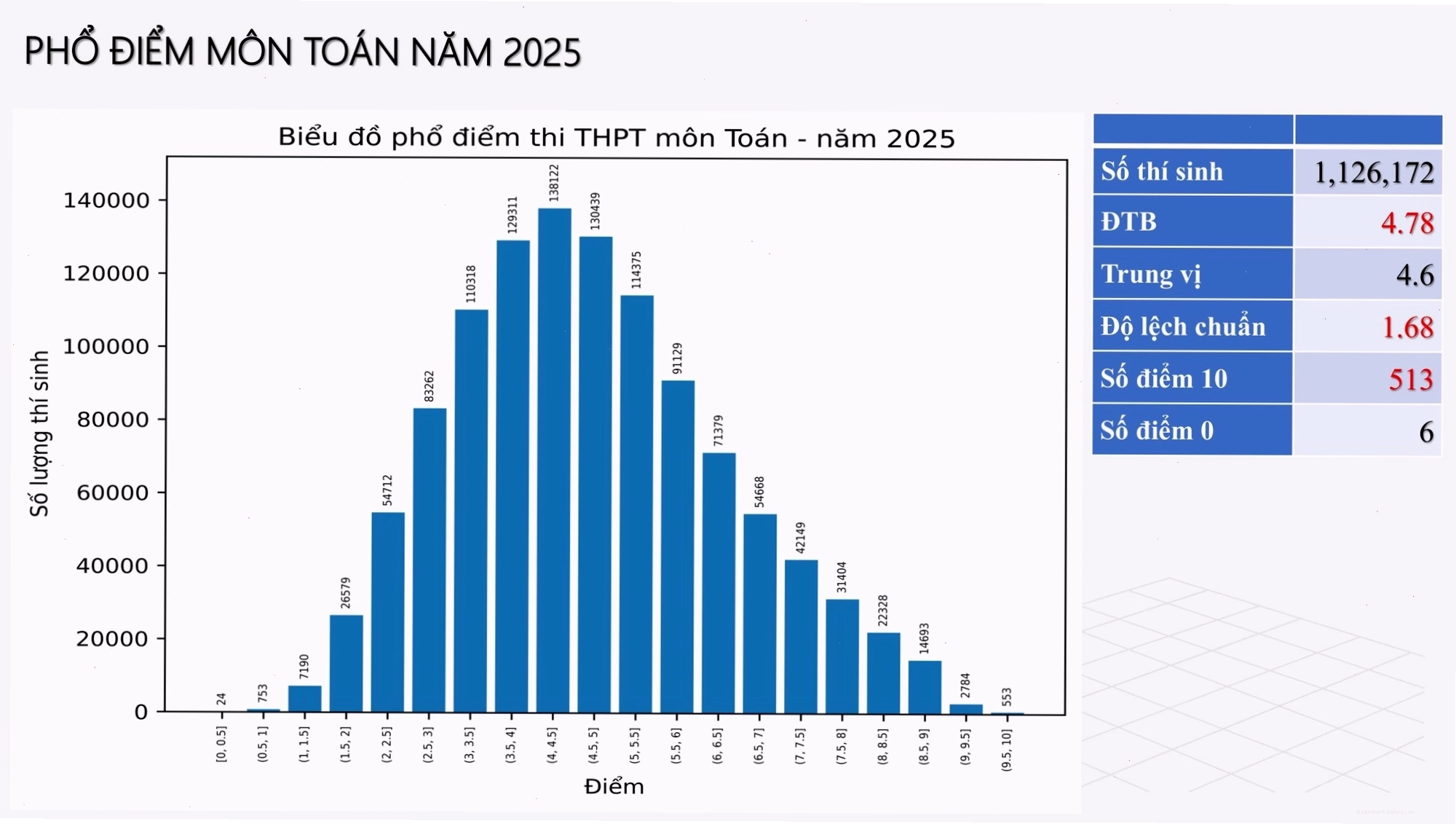 Phổ điểm chi tiết môn Toán kỳ thi tốt nghiệp THPT 2025