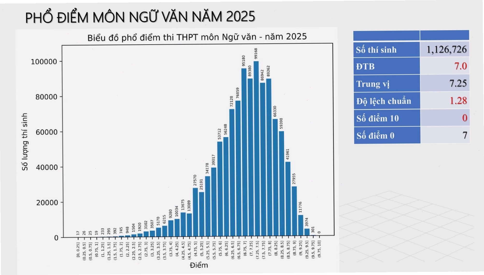 Phổ điểm môn Ngữ Văn kỳ thi tốt nghiệp THPT 2025