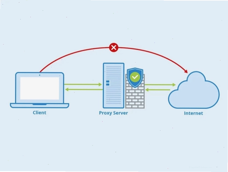 Proxy Server hỗ trợ truy cập nội dung theo vị trí địa lý