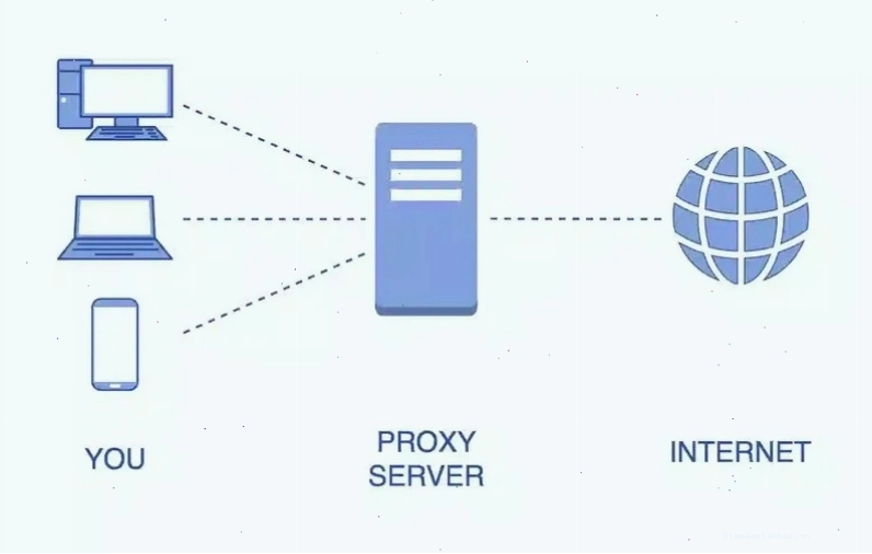 Proxy Server mang lại khả năng bảo mật cao cho máy tính