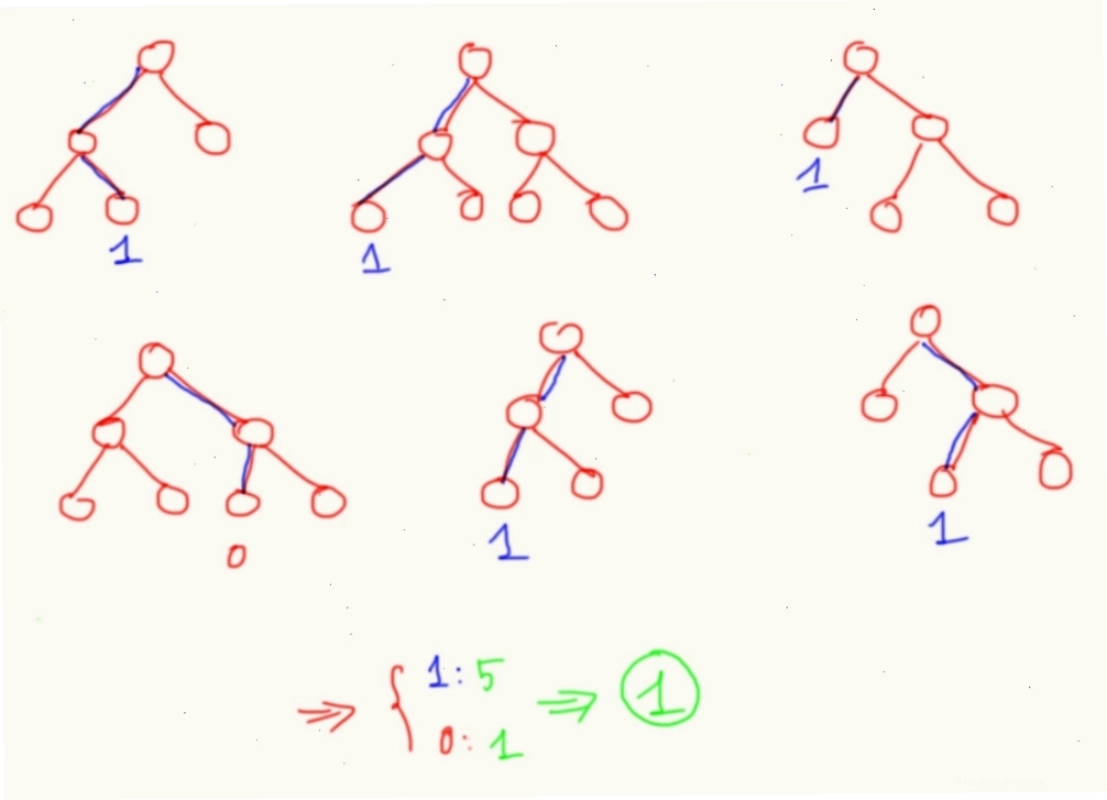 Quá trình dự đoán với thuật toán Random Forest