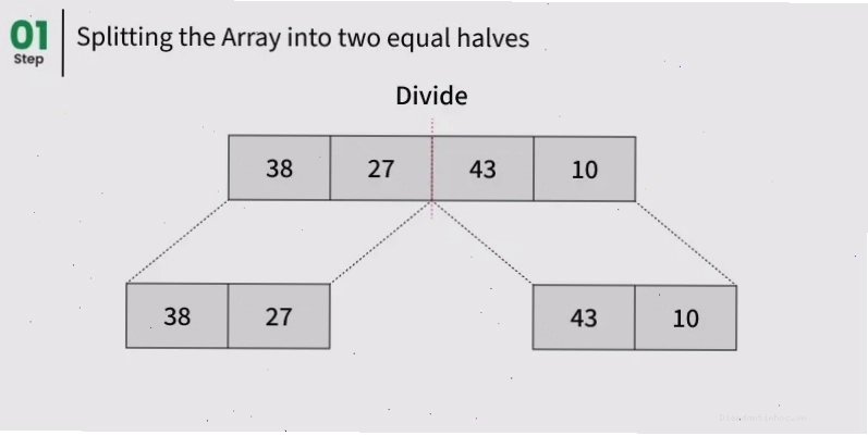Quá trình hợp nhất của Merge Sort