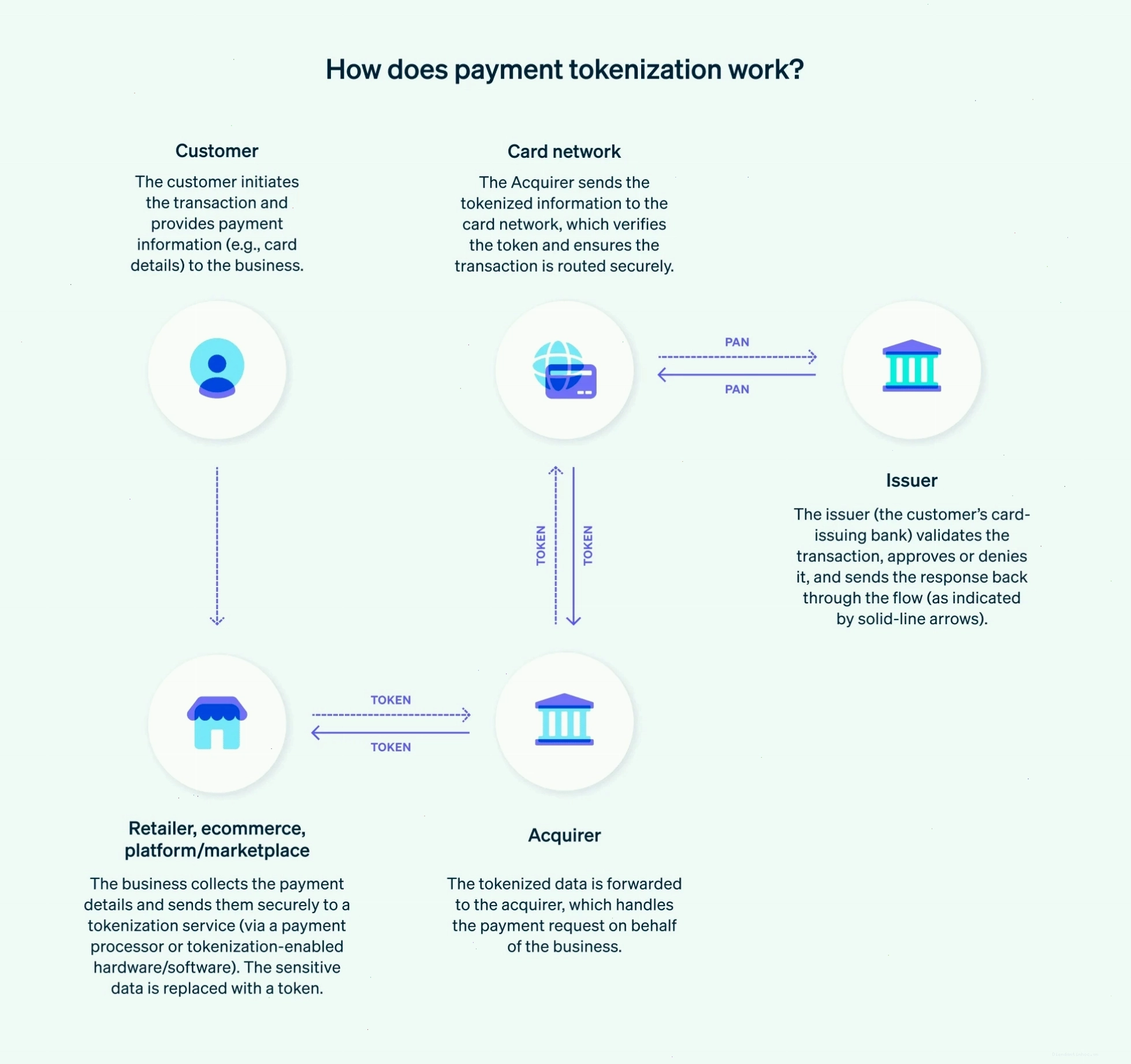 Quy trình hoạt động của tokenization thanh toán