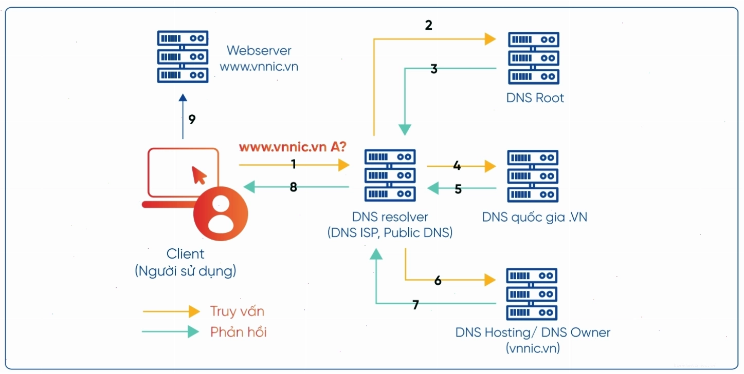 Quy trình truy vấn DNS điển hình