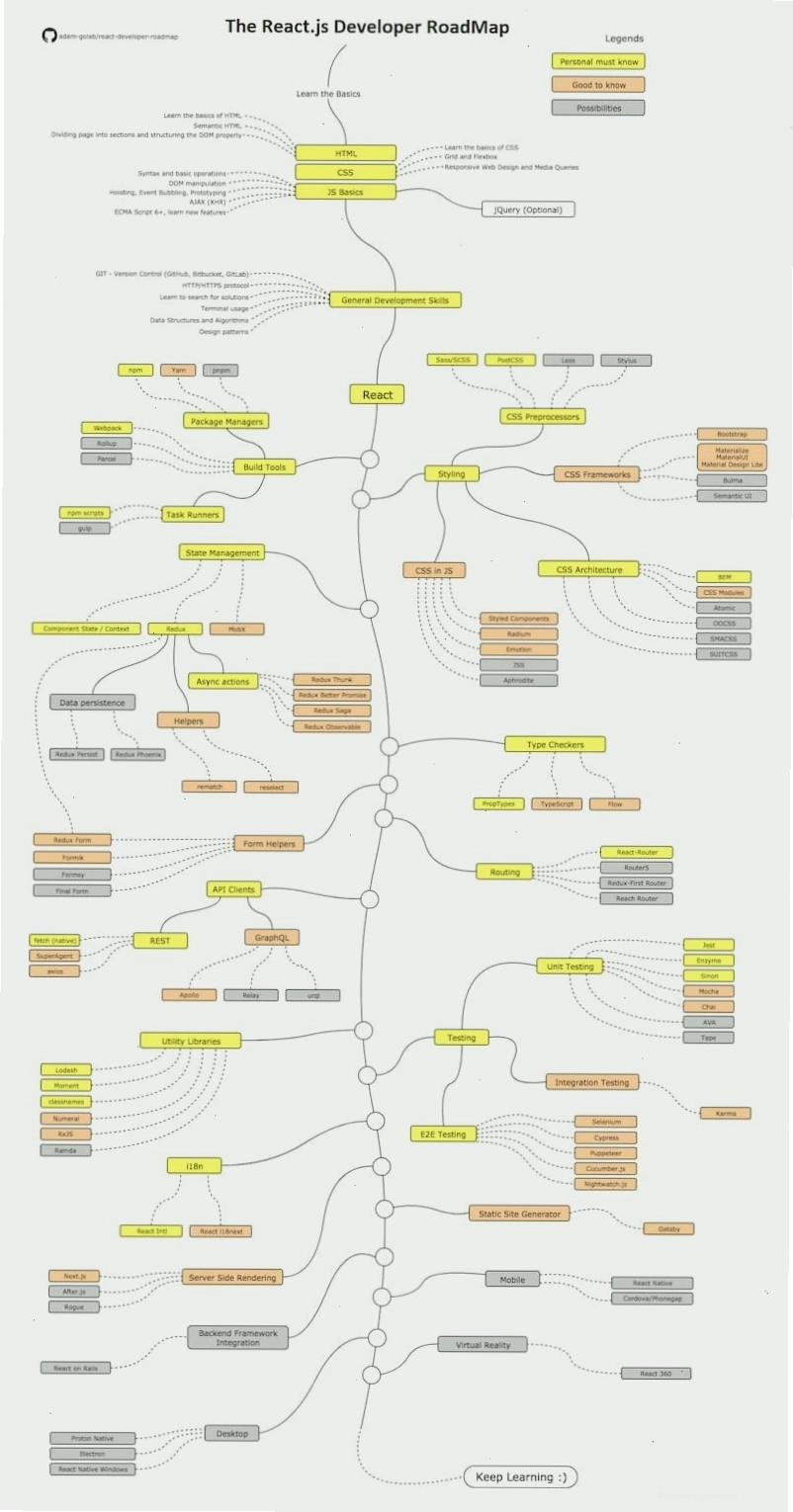 ReactJS Developer Roadmap 2022