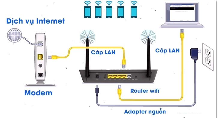 Router wifi kết nối với modem để chia sẻ Internet