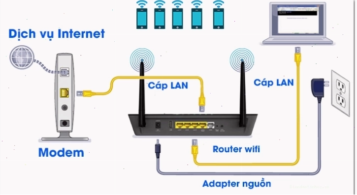 Router WiFi kết nối với modem để chia sẻ Internet