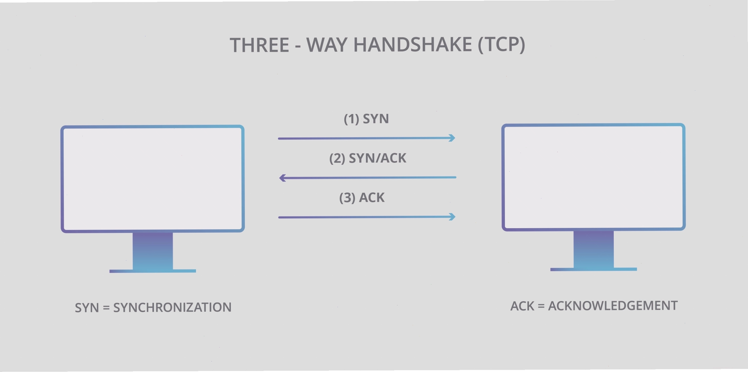 Sơ đồ bắt tay 3 bước TCP