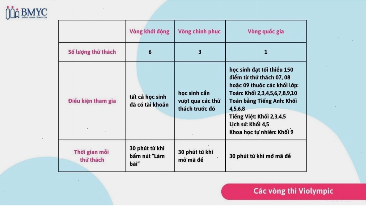 Sơ đồ các vòng thi trong cuộc thi Violympic